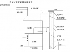 一體化凈水器虹吸原理