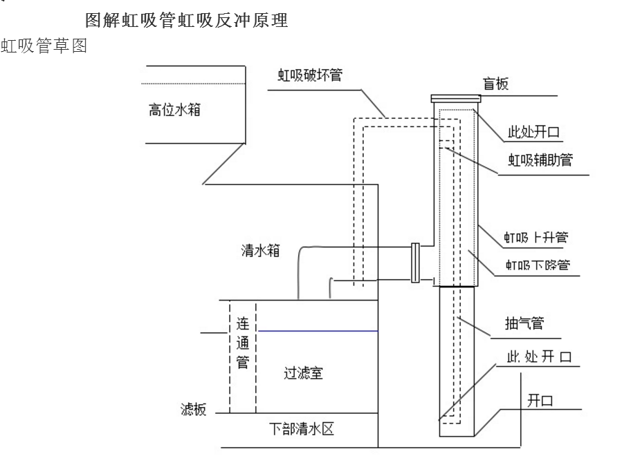 一體化凈水器虹吸反洗原理圖